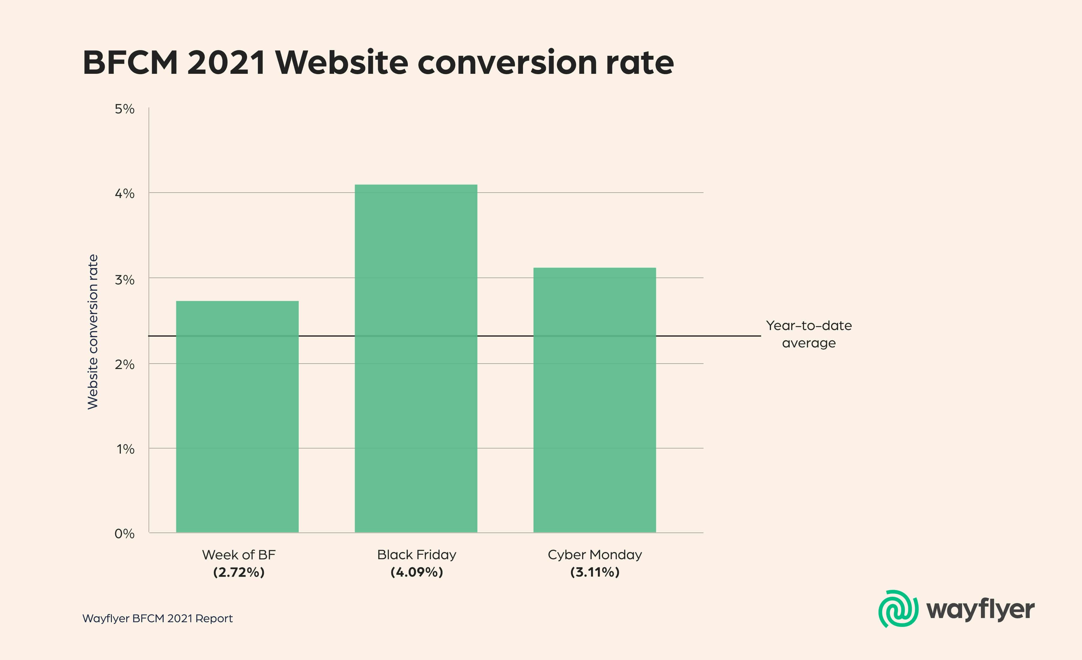 BFCM 2012 Website conversion rate